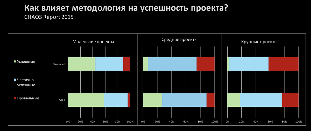 Сравнение эффективности классических и гибких методологий управления проектами
