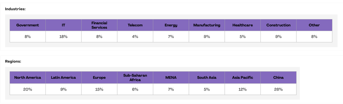 Распределение в Мире