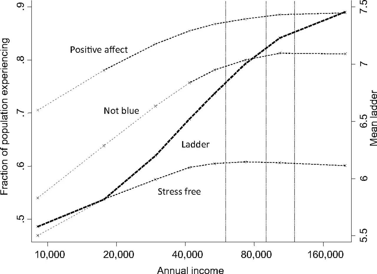 Оценка уровня удовлетворенности в зависимости от дохода семьи, по исследованию Канемана